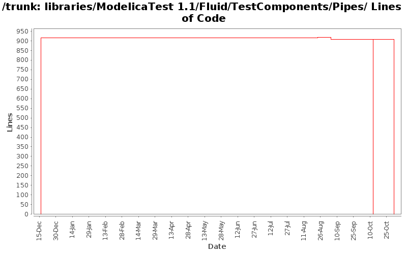 libraries/ModelicaTest 1.1/Fluid/TestComponents/Pipes/ Lines of Code